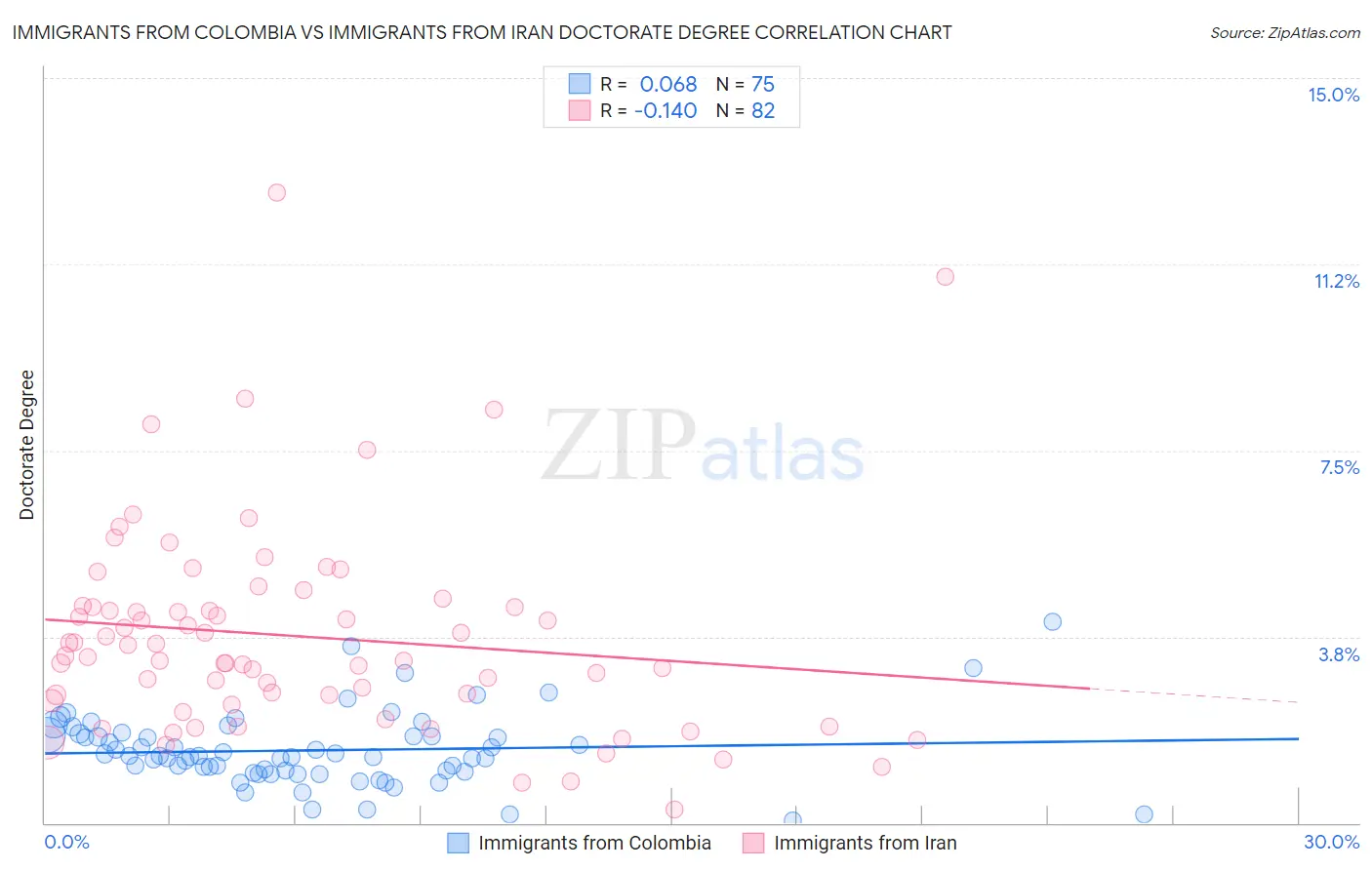 Immigrants from Colombia vs Immigrants from Iran Doctorate Degree