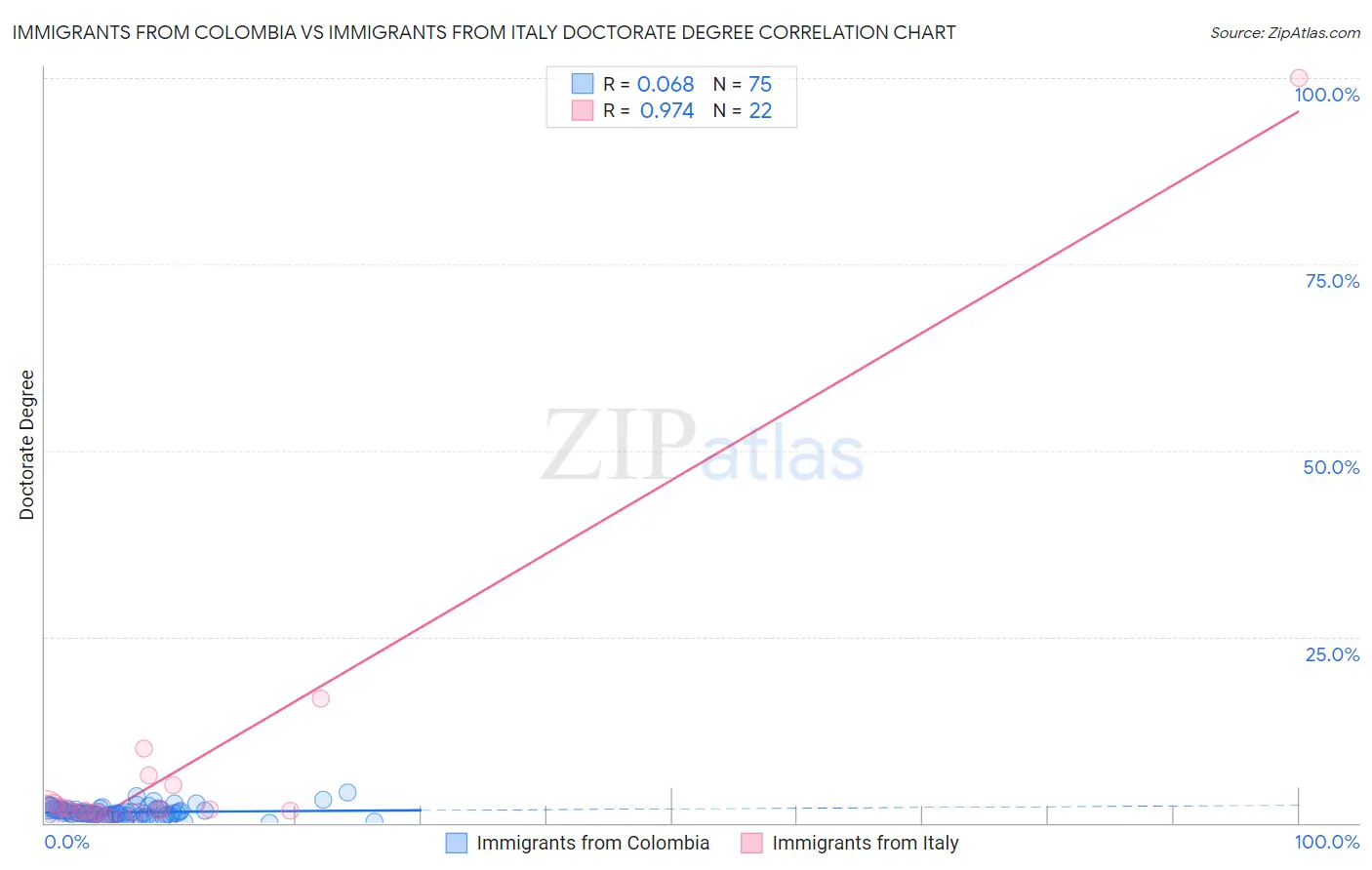 Immigrants from Colombia vs Immigrants from Italy Doctorate Degree