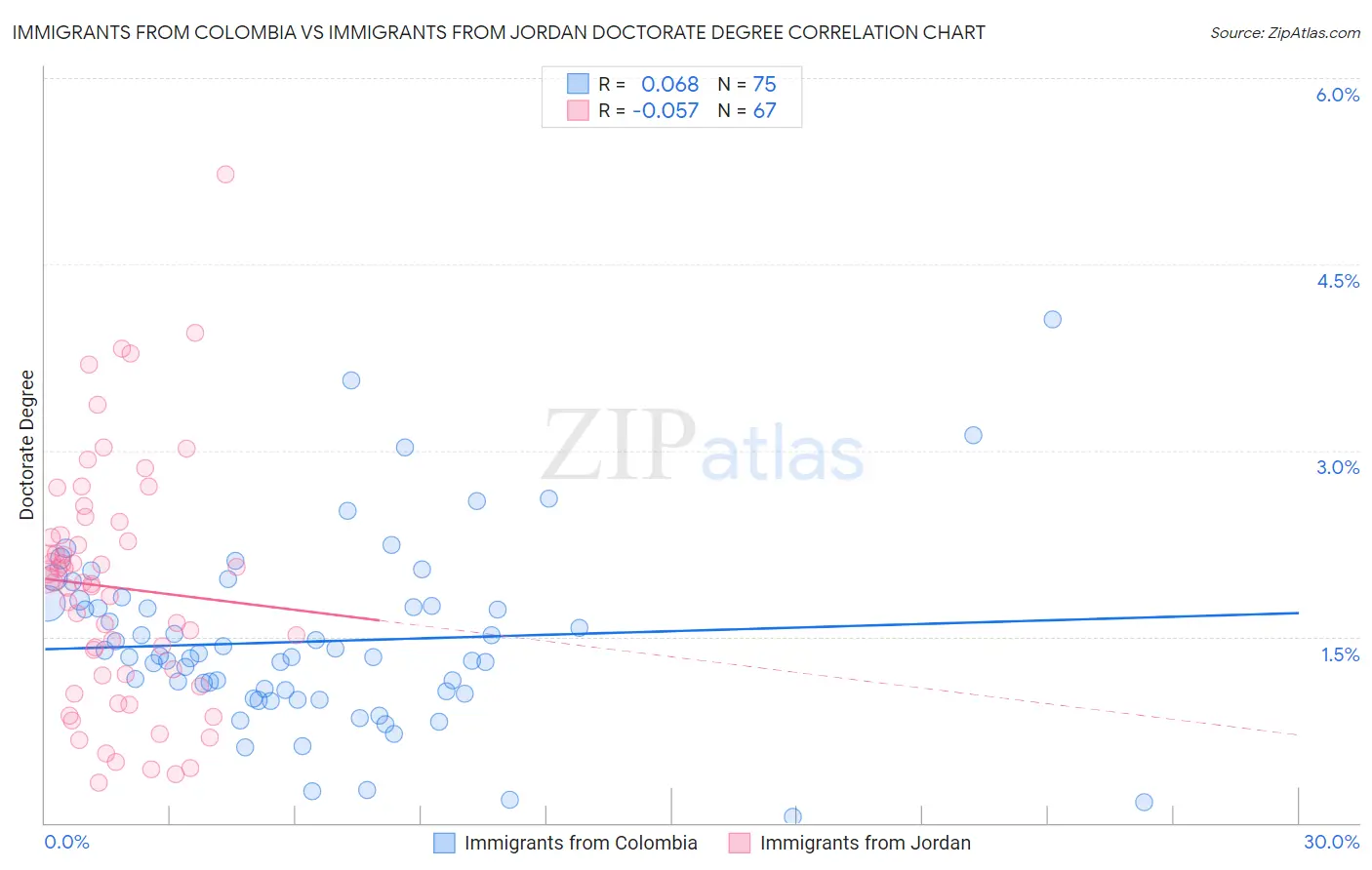 Immigrants from Colombia vs Immigrants from Jordan Doctorate Degree