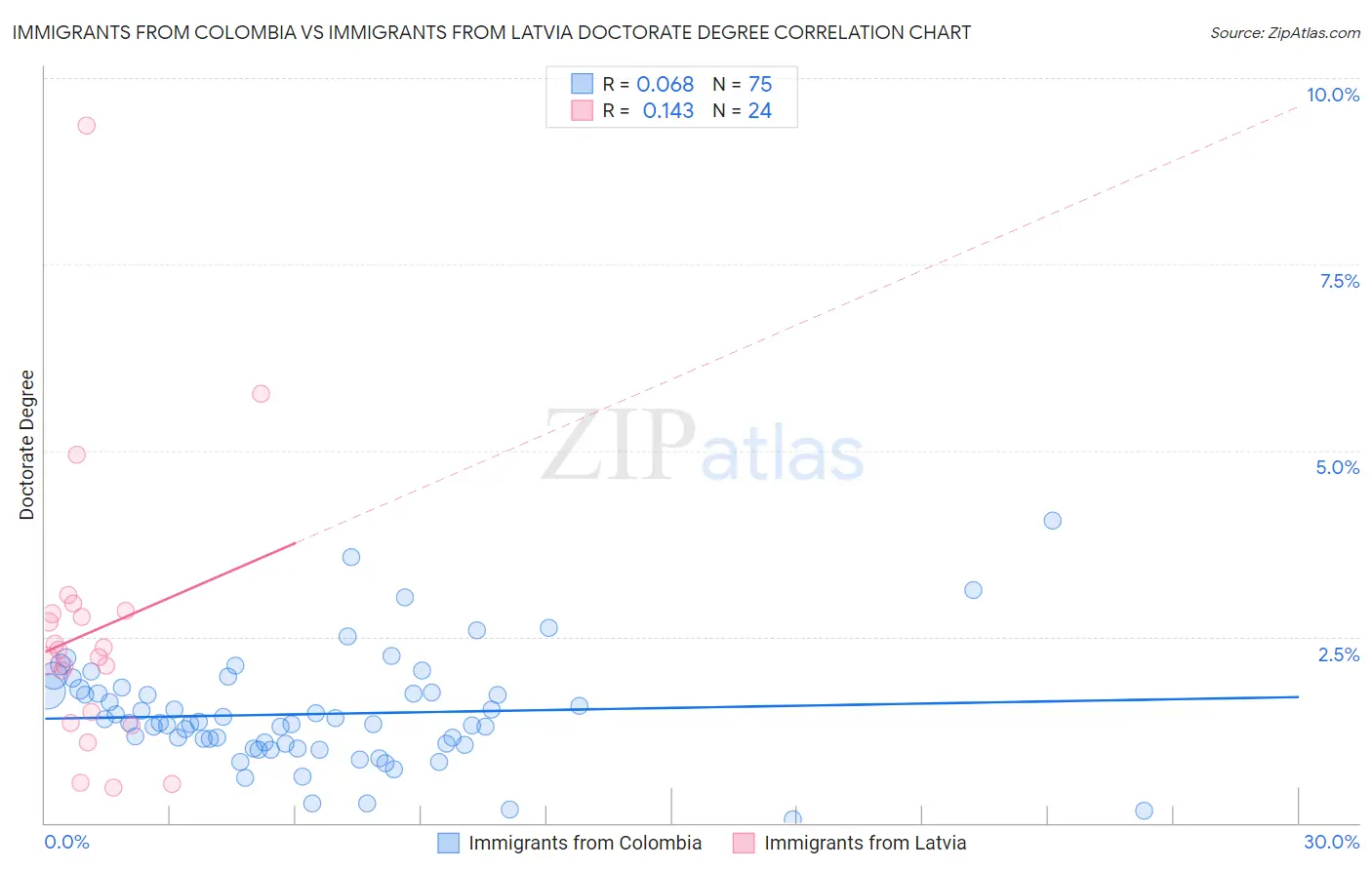 Immigrants from Colombia vs Immigrants from Latvia Doctorate Degree