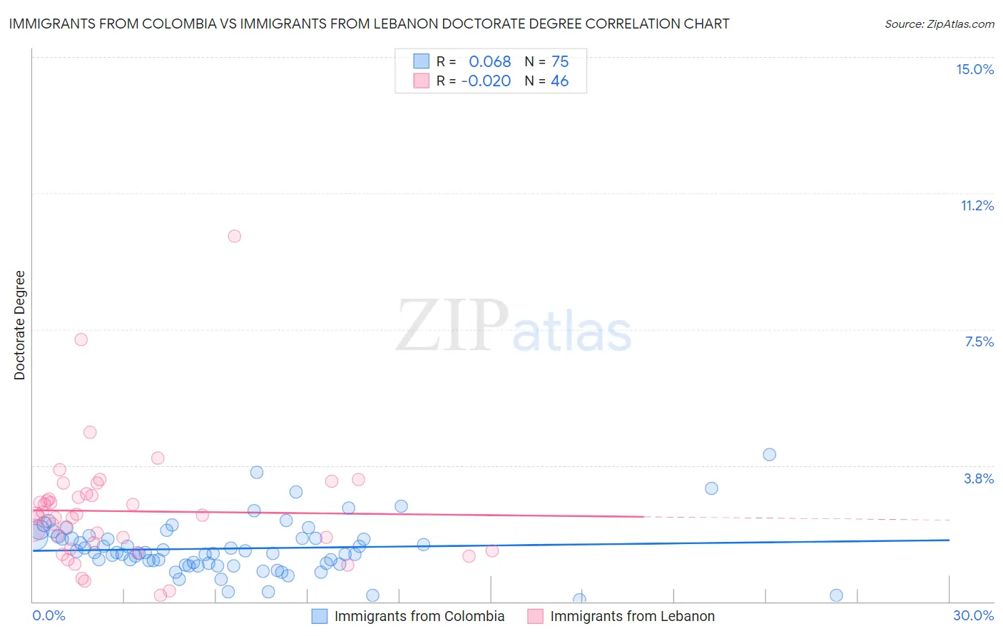 Immigrants from Colombia vs Immigrants from Lebanon Doctorate Degree