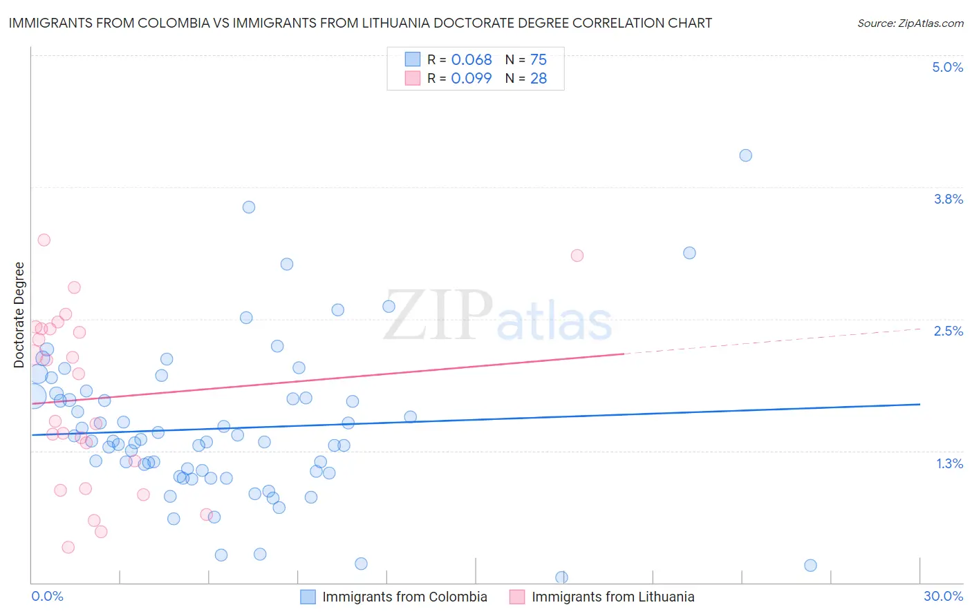 Immigrants from Colombia vs Immigrants from Lithuania Doctorate Degree