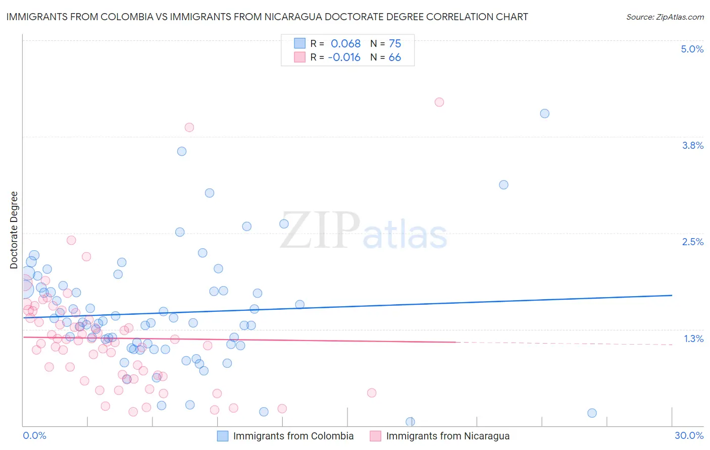 Immigrants from Colombia vs Immigrants from Nicaragua Doctorate Degree