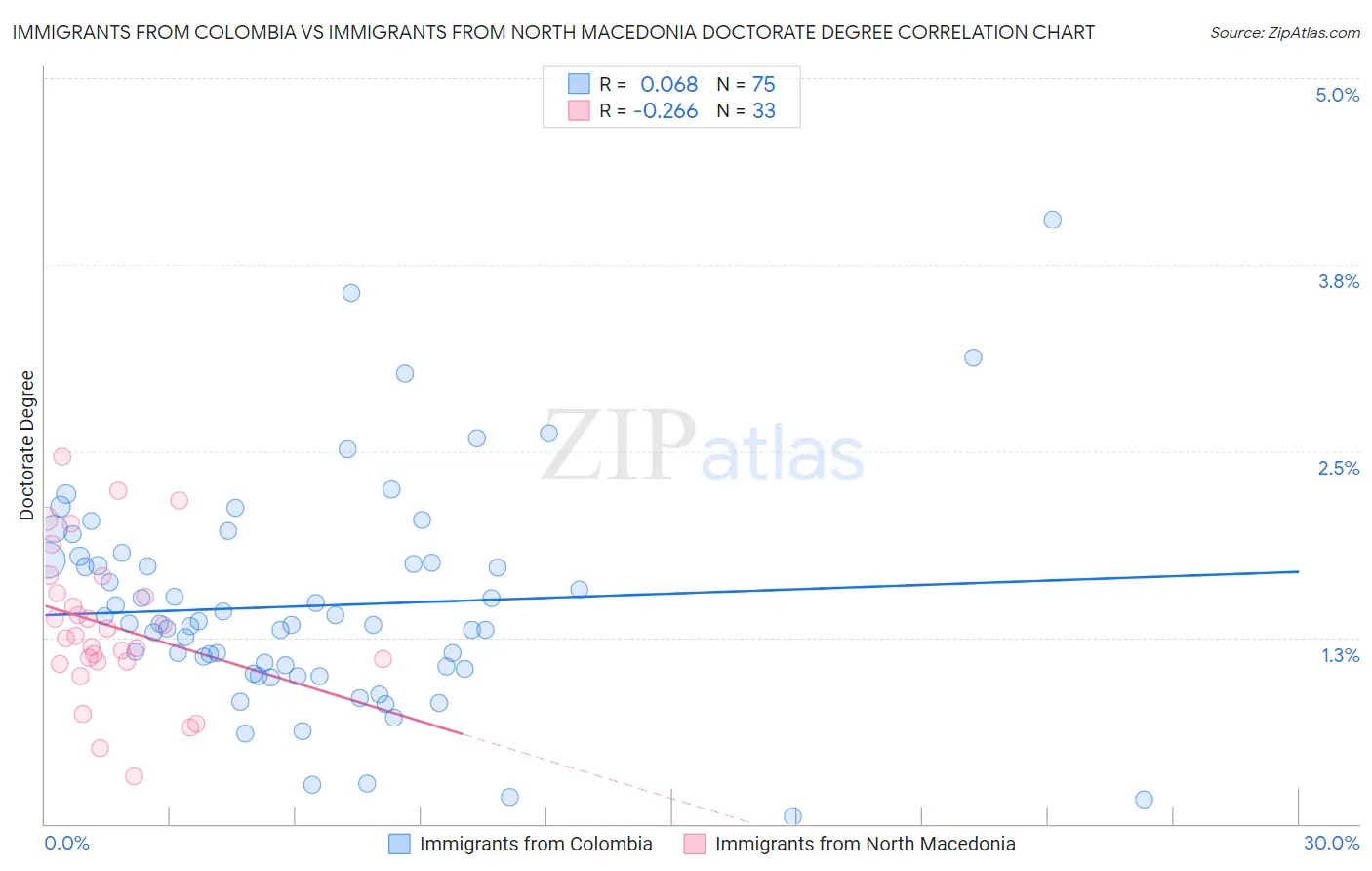 Immigrants from Colombia vs Immigrants from North Macedonia Doctorate Degree