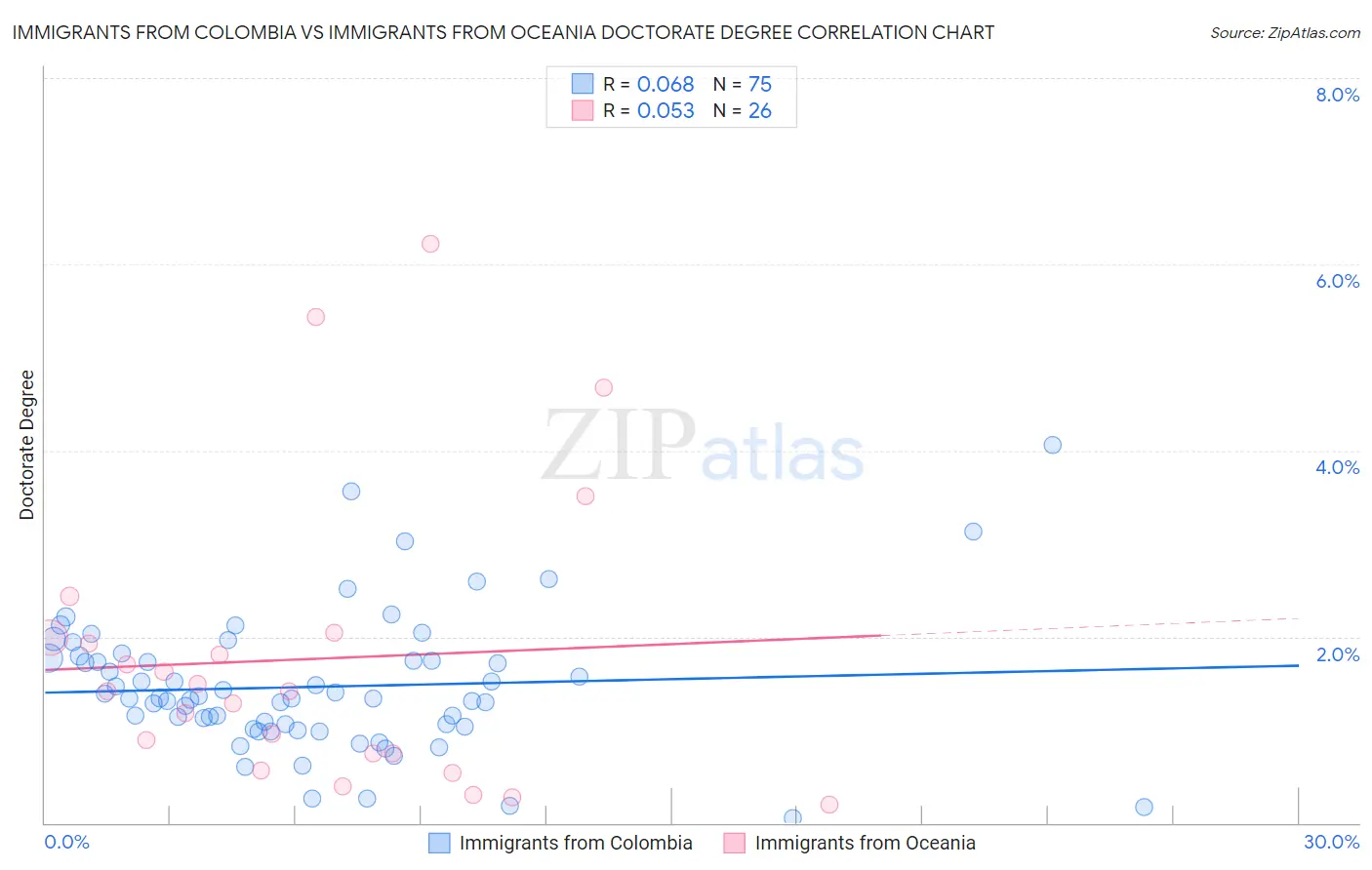 Immigrants from Colombia vs Immigrants from Oceania Doctorate Degree