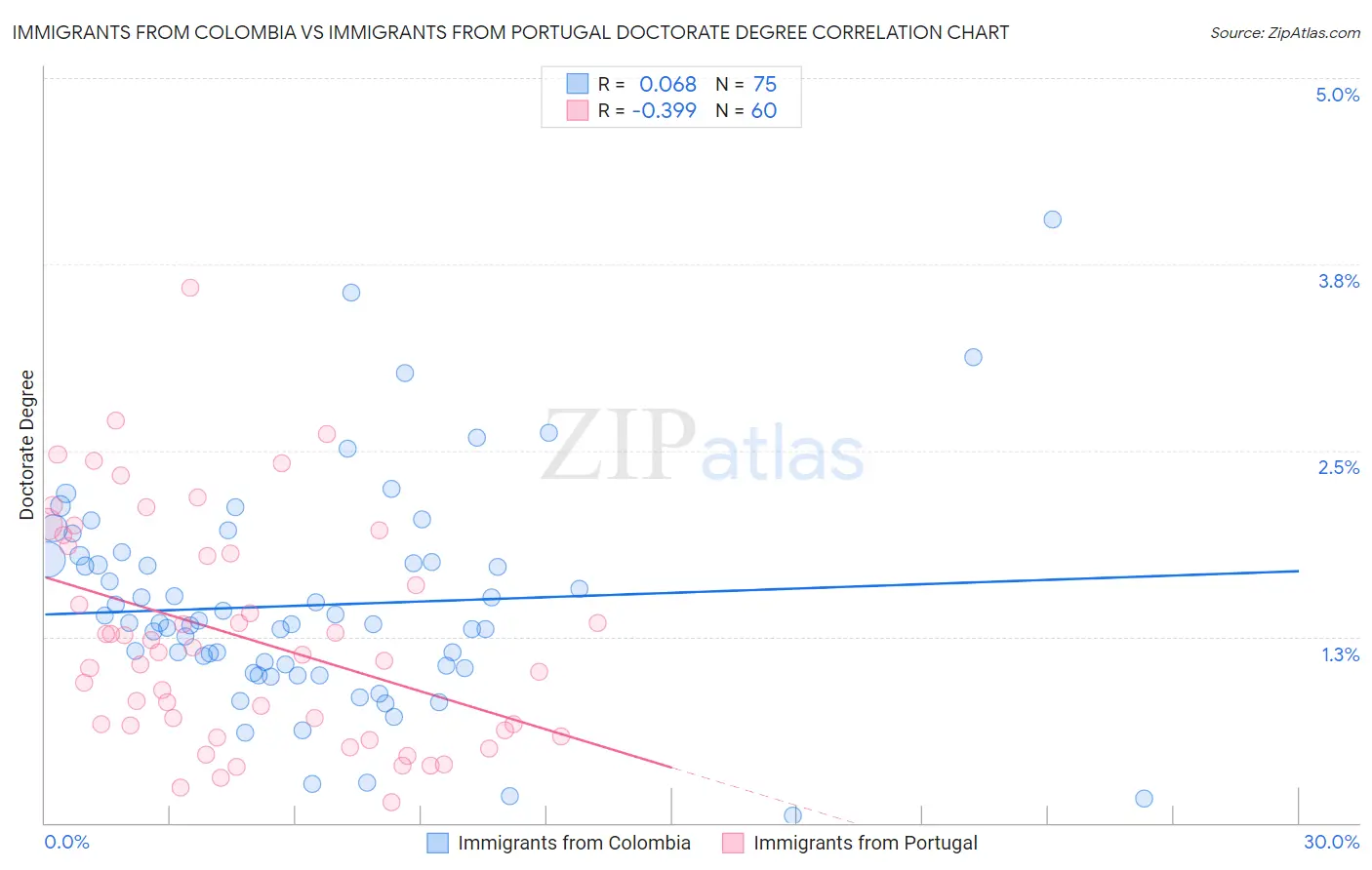 Immigrants from Colombia vs Immigrants from Portugal Doctorate Degree