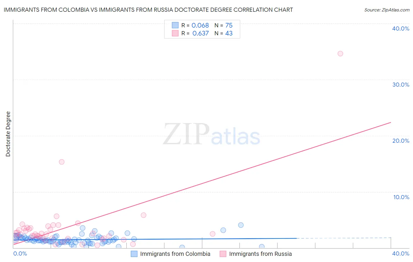 Immigrants from Colombia vs Immigrants from Russia Doctorate Degree