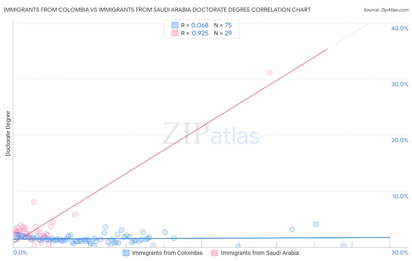 Immigrants from Colombia vs Immigrants from Saudi Arabia Doctorate Degree