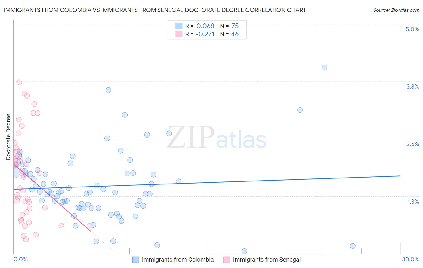 Immigrants from Colombia vs Immigrants from Senegal Doctorate Degree