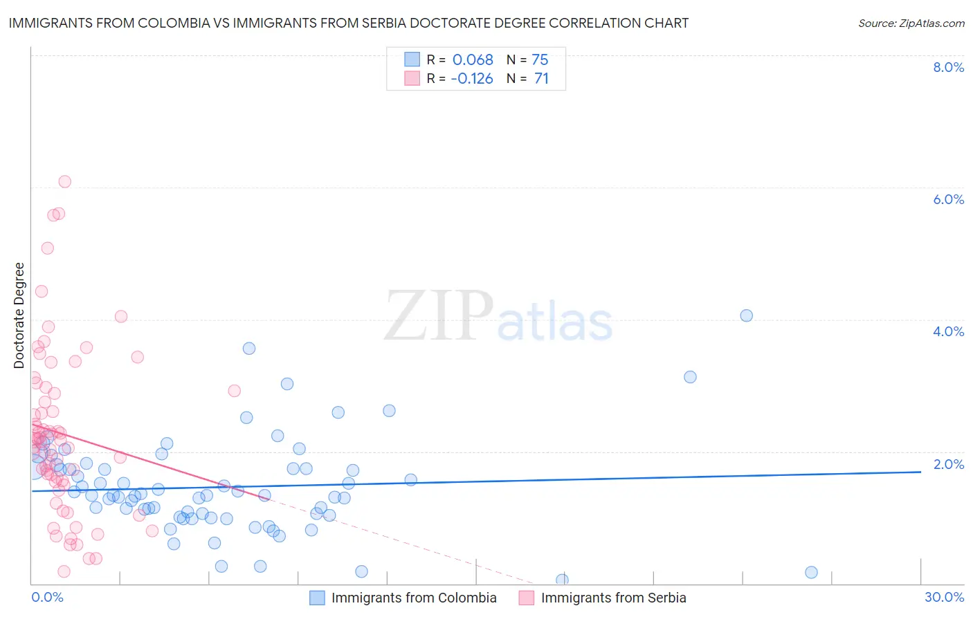 Immigrants from Colombia vs Immigrants from Serbia Doctorate Degree