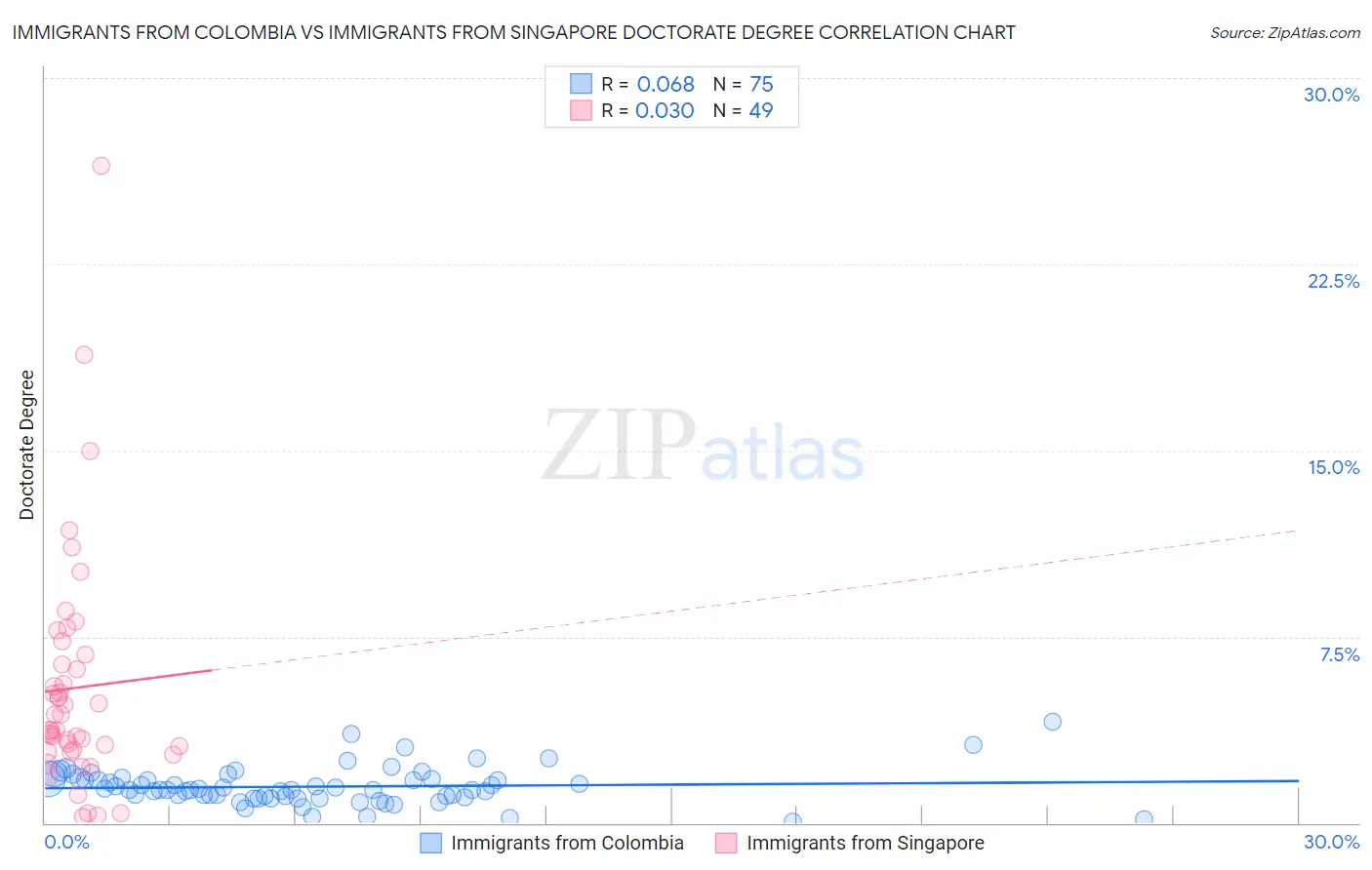 Immigrants from Colombia vs Immigrants from Singapore Doctorate Degree