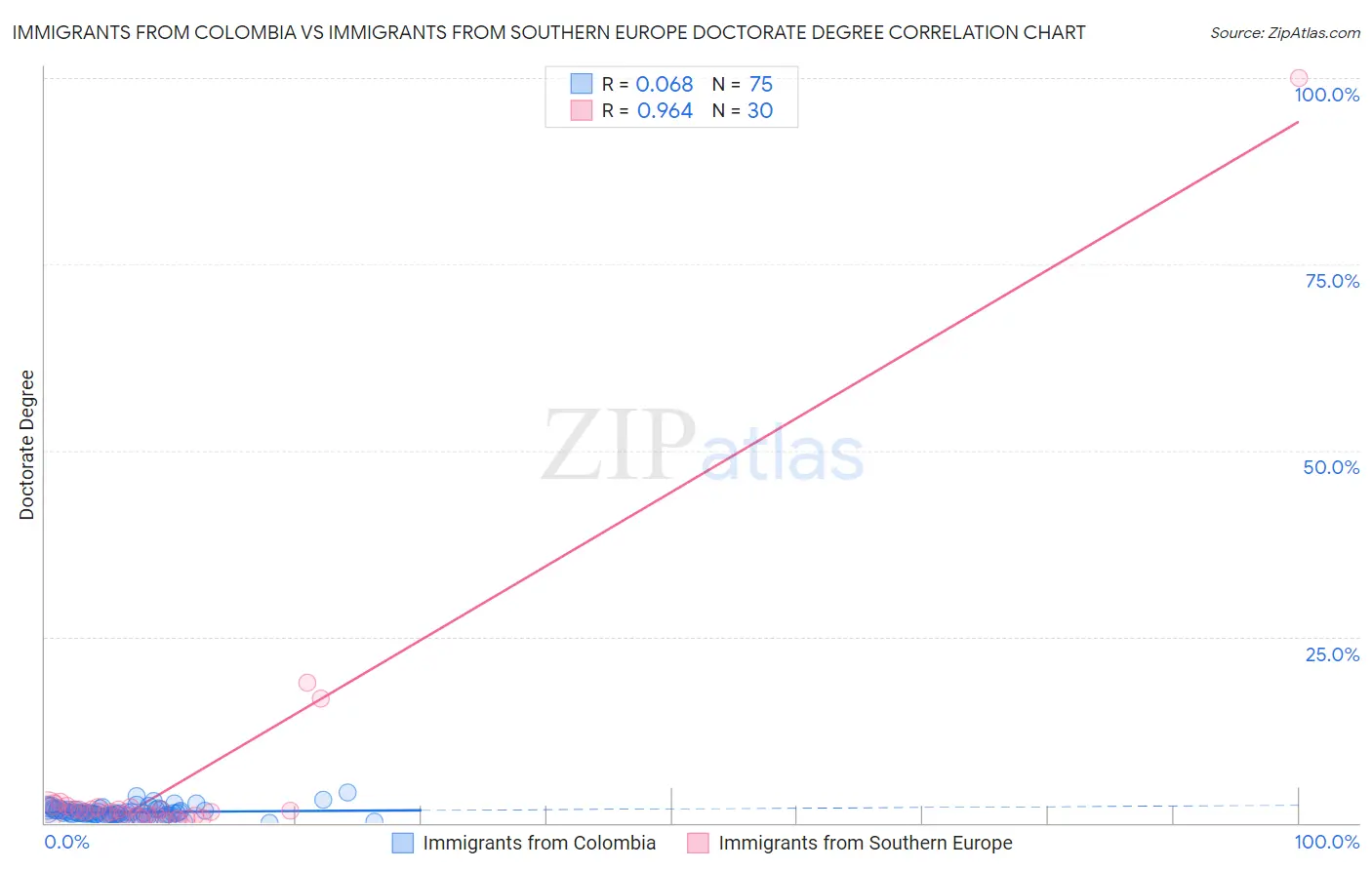 Immigrants from Colombia vs Immigrants from Southern Europe Doctorate Degree