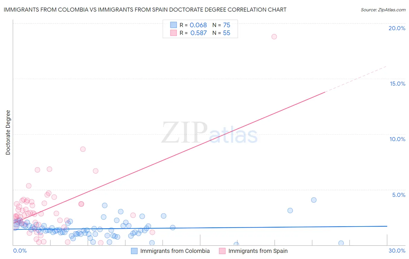 Immigrants from Colombia vs Immigrants from Spain Doctorate Degree