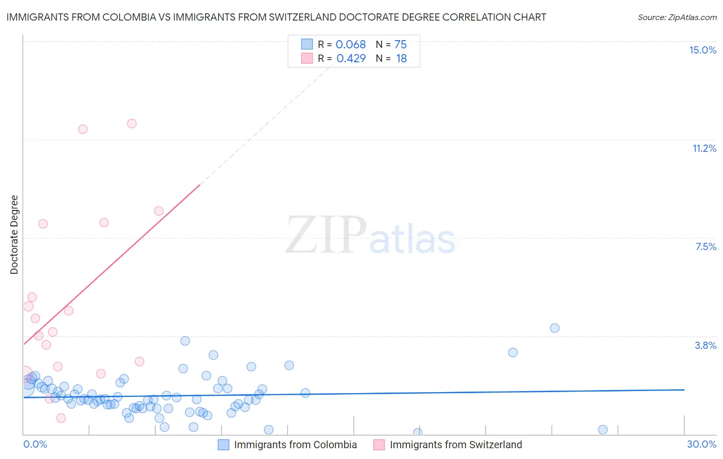 Immigrants from Colombia vs Immigrants from Switzerland Doctorate Degree