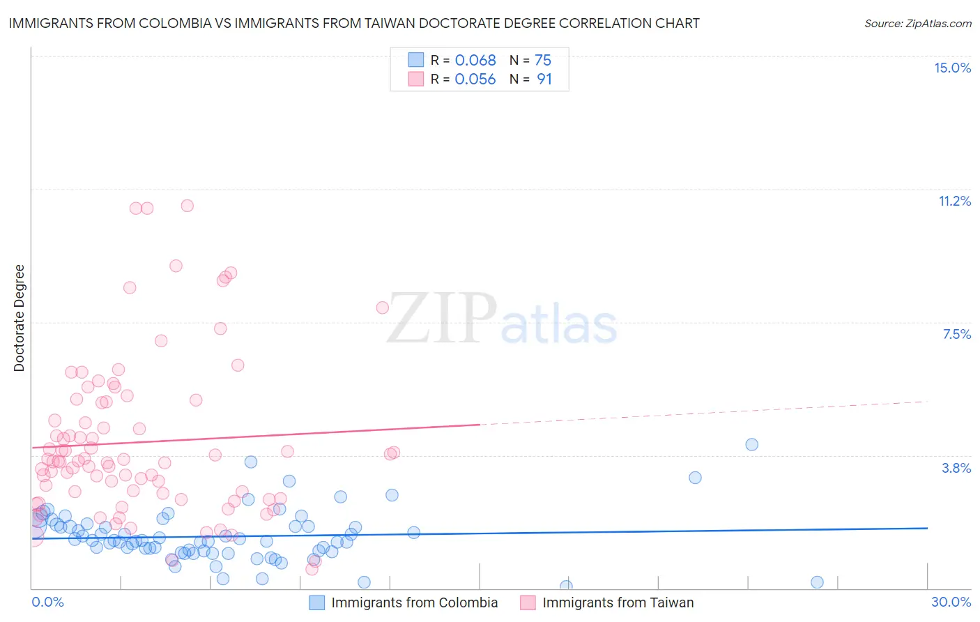 Immigrants from Colombia vs Immigrants from Taiwan Doctorate Degree