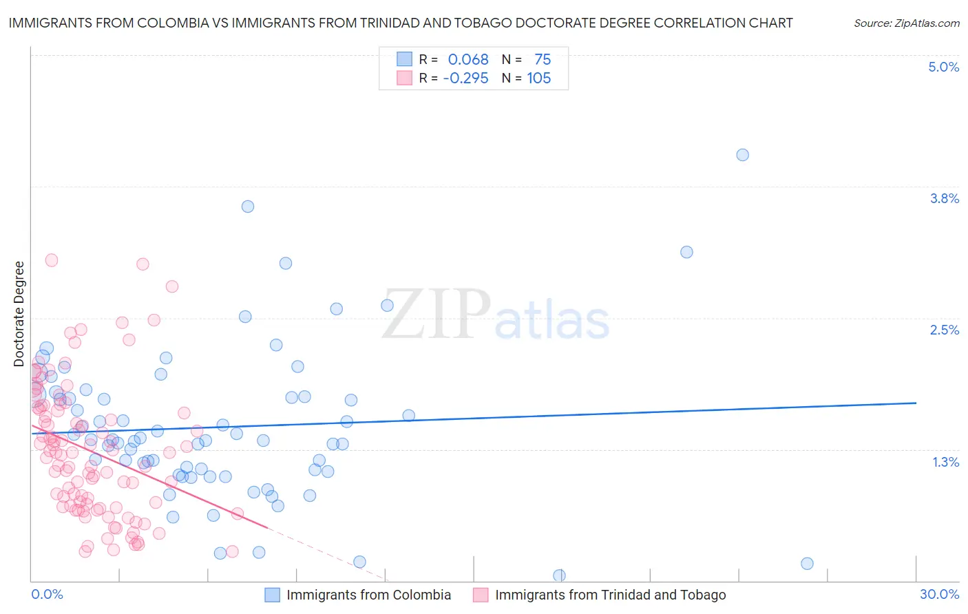 Immigrants from Colombia vs Immigrants from Trinidad and Tobago Doctorate Degree