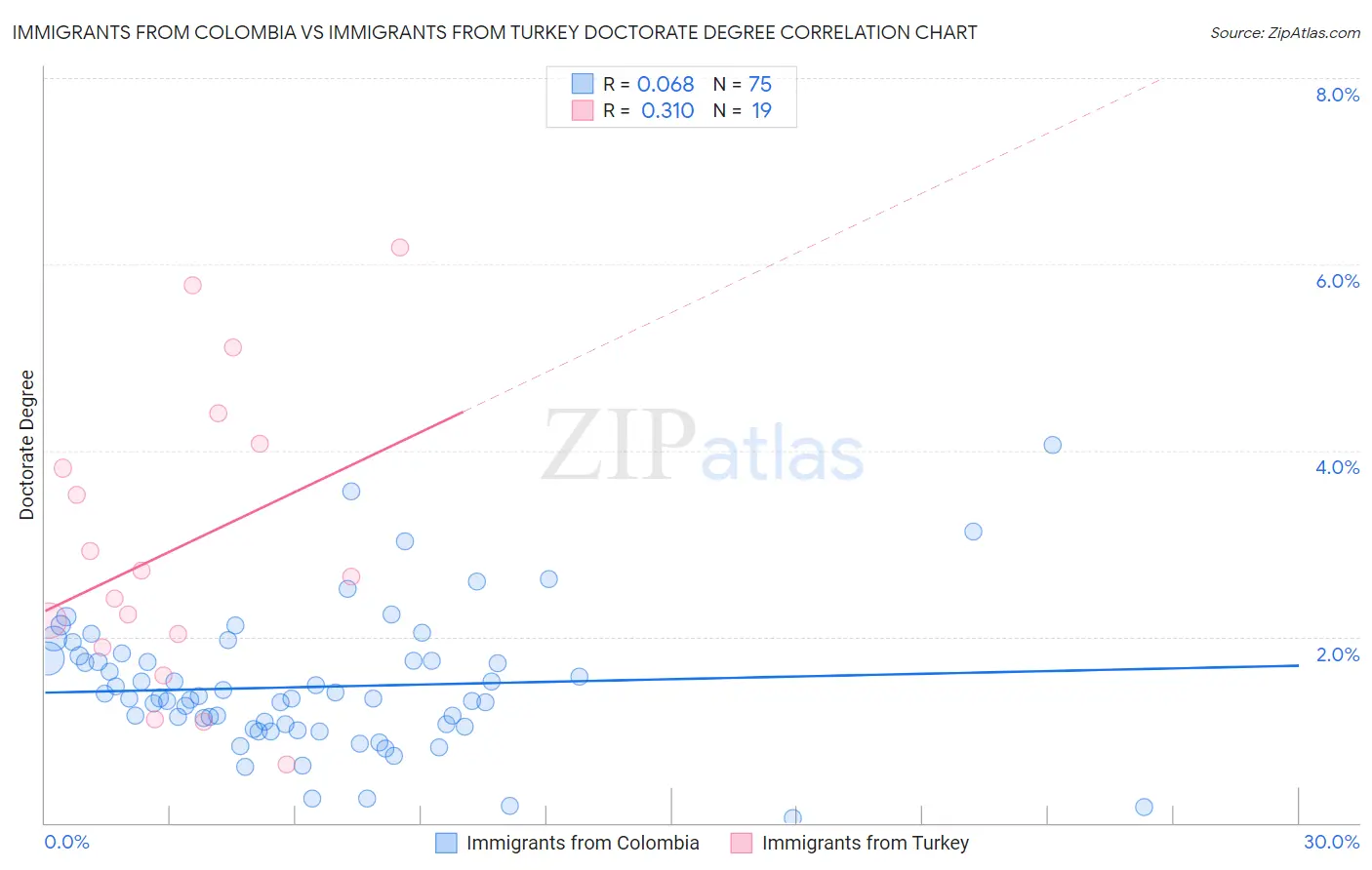 Immigrants from Colombia vs Immigrants from Turkey Doctorate Degree