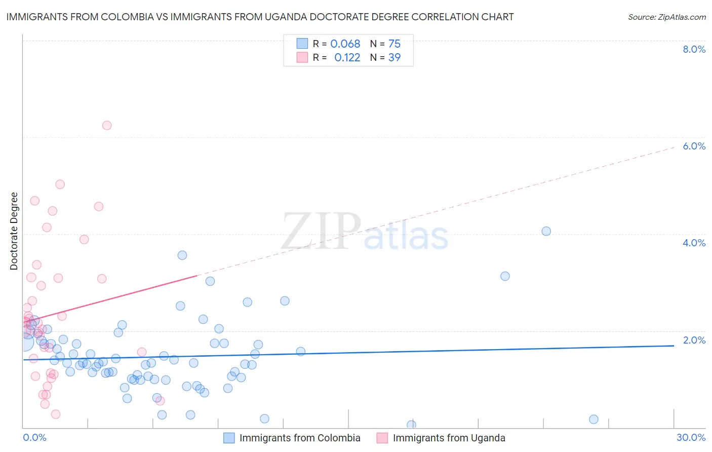 Immigrants from Colombia vs Immigrants from Uganda Doctorate Degree