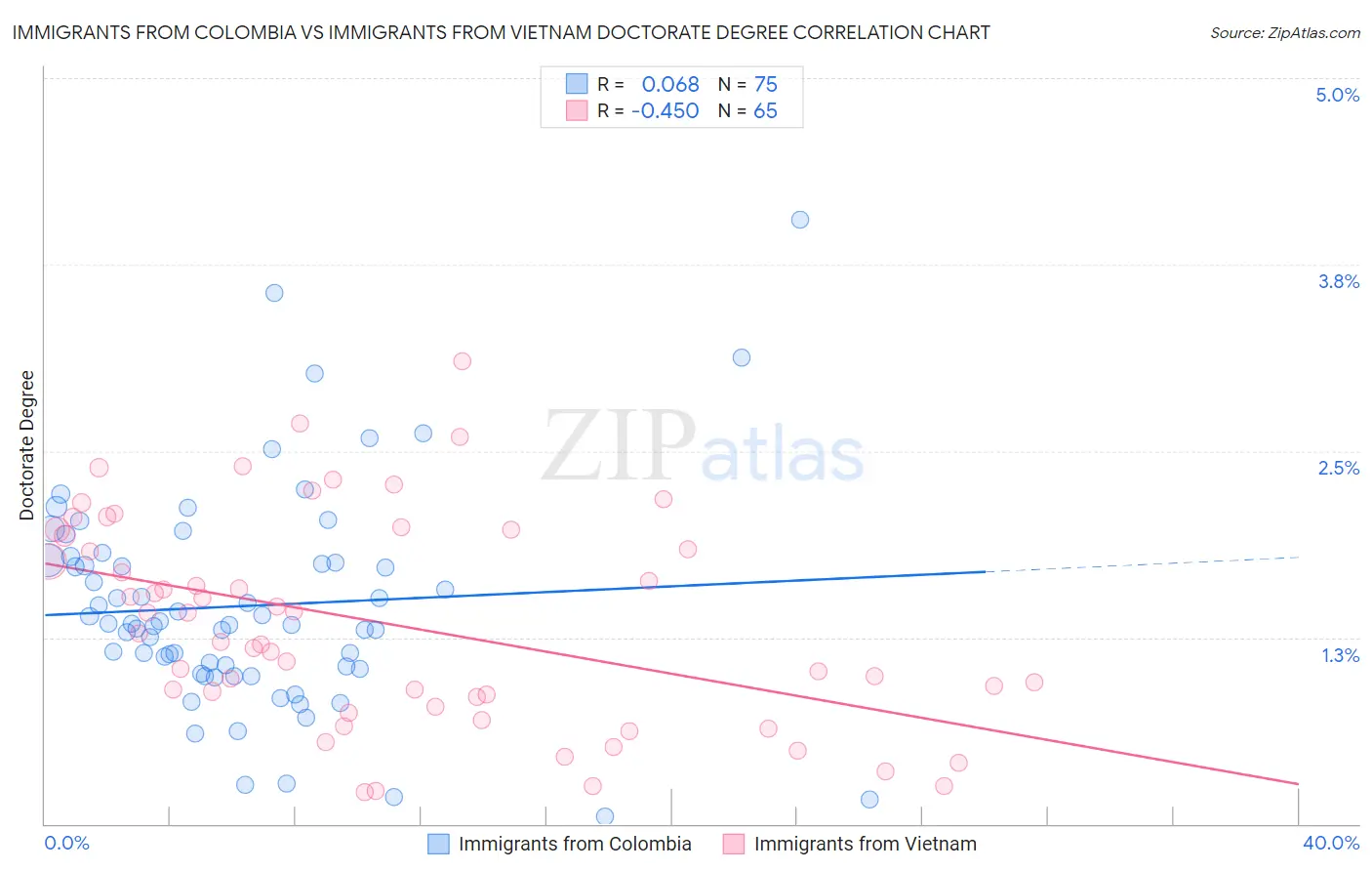 Immigrants from Colombia vs Immigrants from Vietnam Doctorate Degree