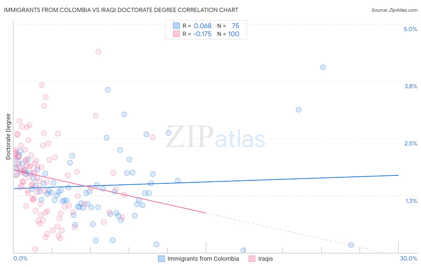 Immigrants from Colombia vs Iraqi Doctorate Degree