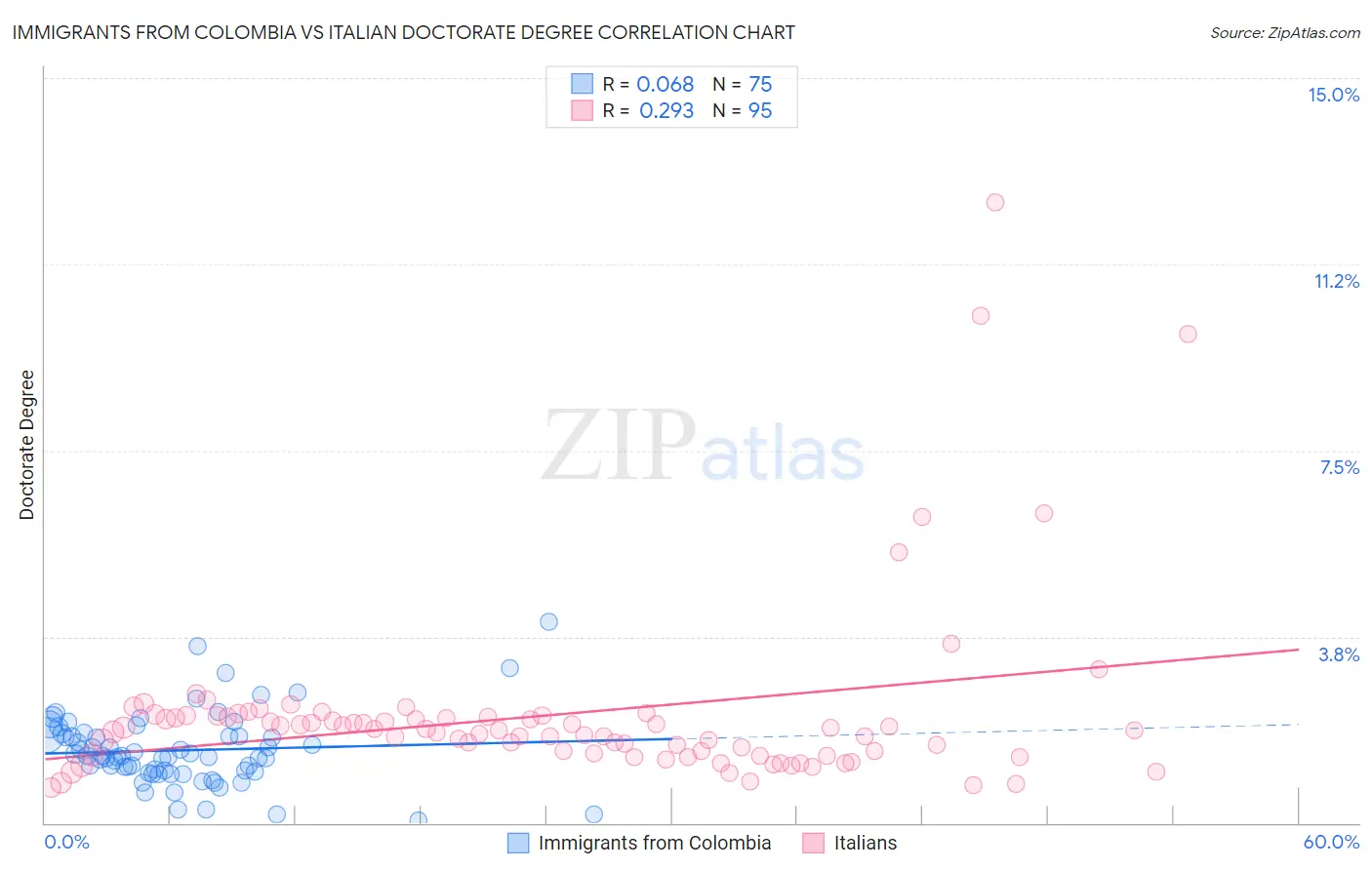 Immigrants from Colombia vs Italian Doctorate Degree