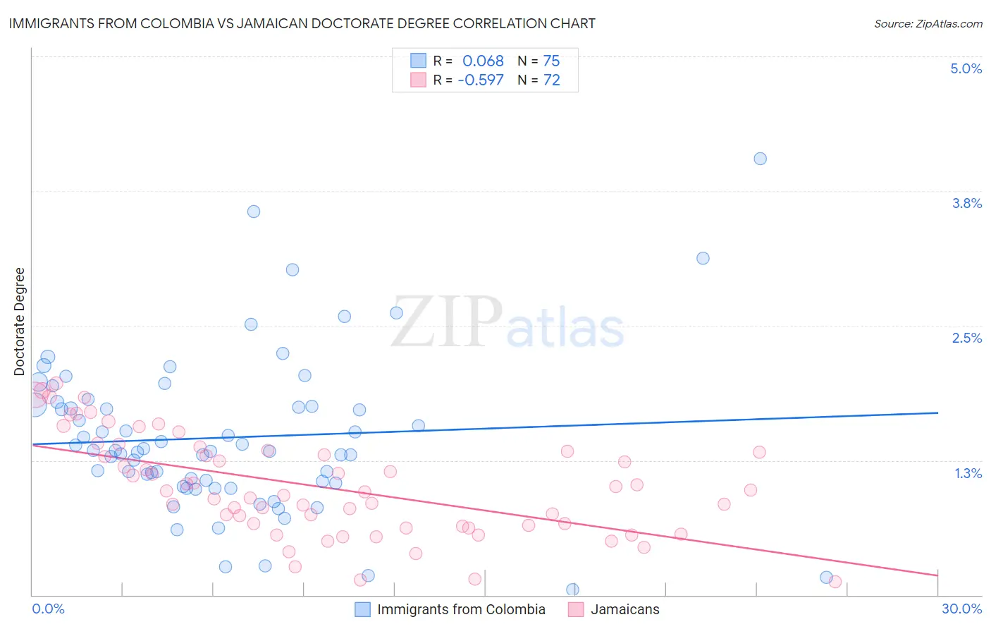 Immigrants from Colombia vs Jamaican Doctorate Degree