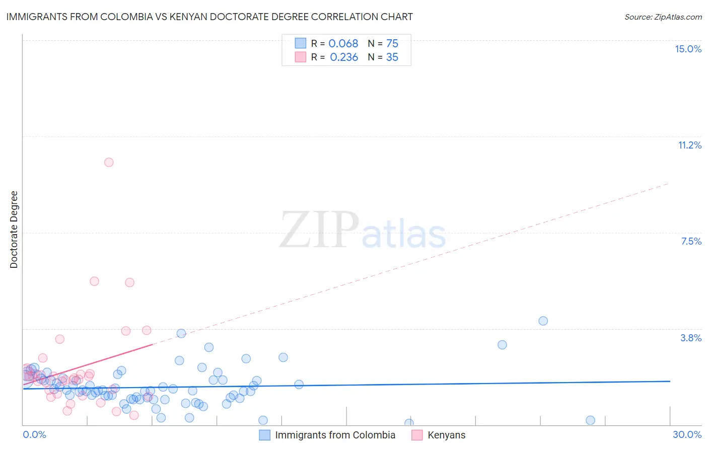 Immigrants from Colombia vs Kenyan Doctorate Degree