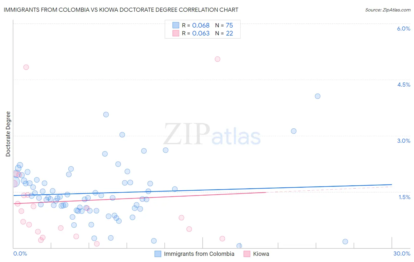 Immigrants from Colombia vs Kiowa Doctorate Degree