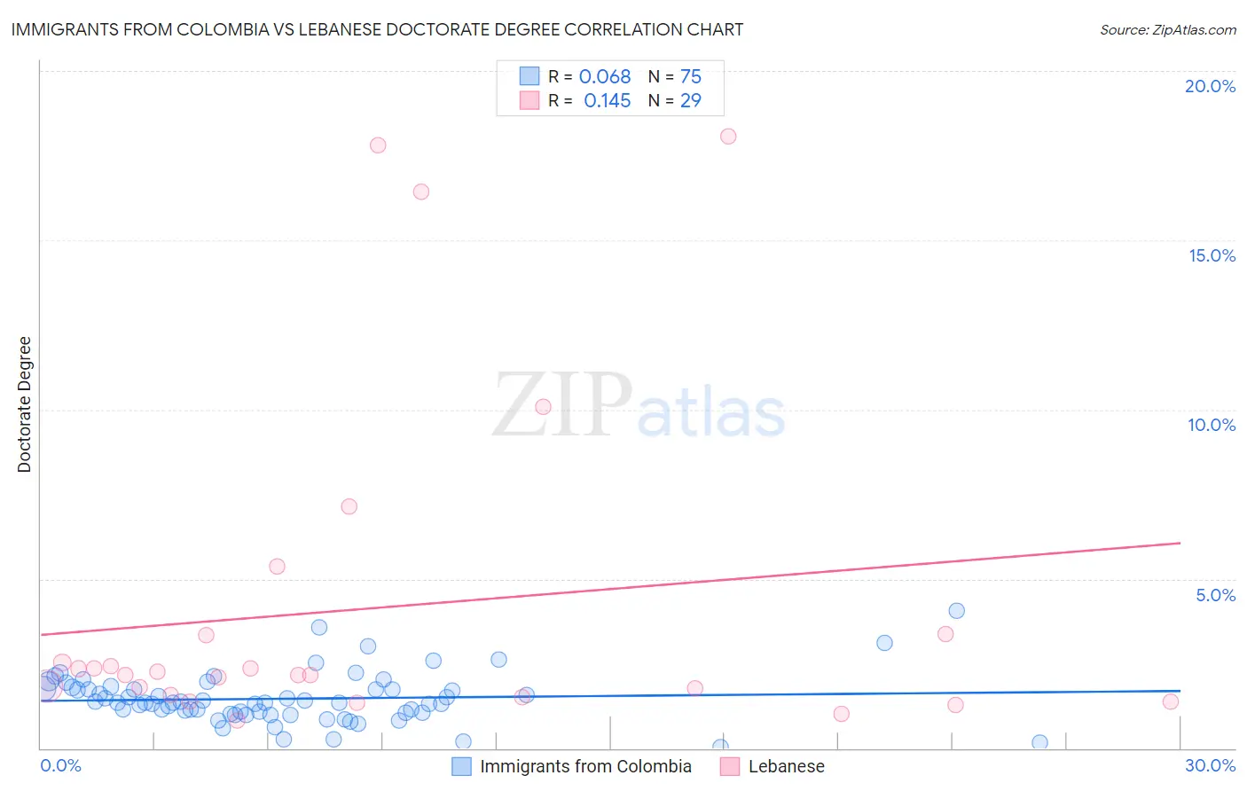 Immigrants from Colombia vs Lebanese Doctorate Degree