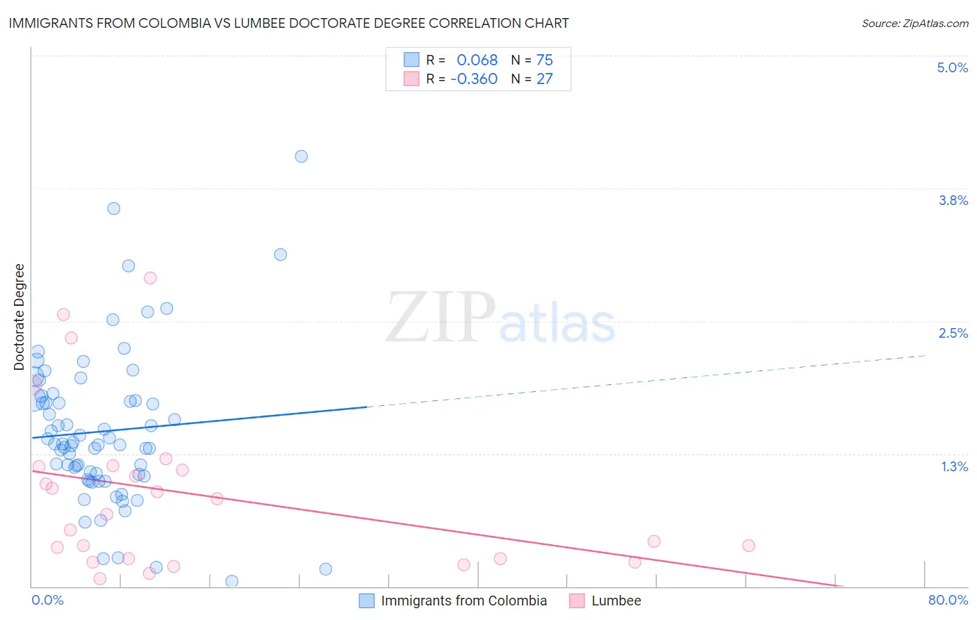 Immigrants from Colombia vs Lumbee Doctorate Degree