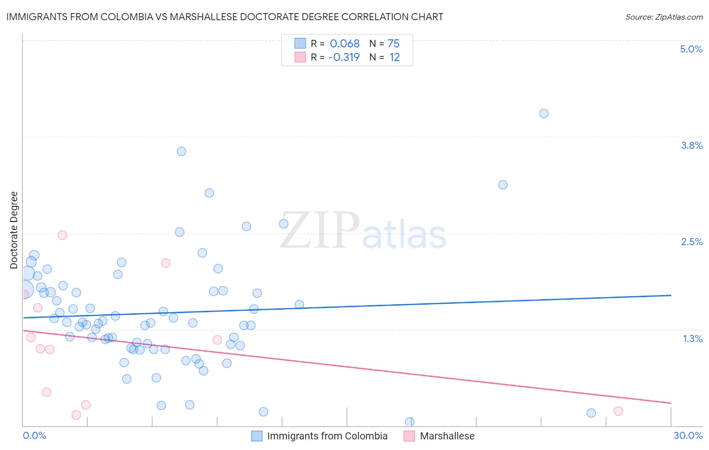 Immigrants from Colombia vs Marshallese Doctorate Degree