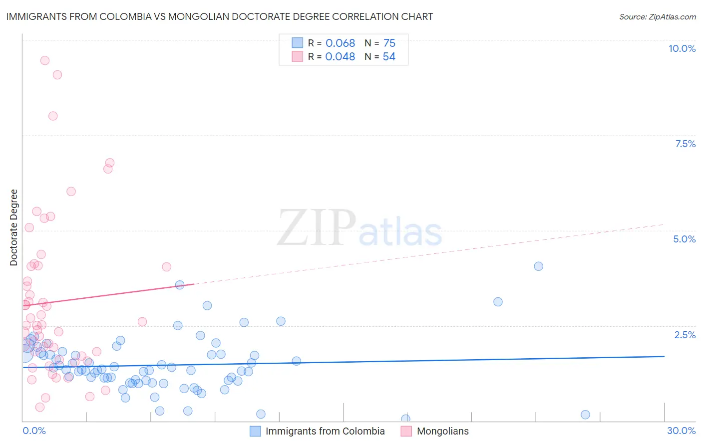 Immigrants from Colombia vs Mongolian Doctorate Degree