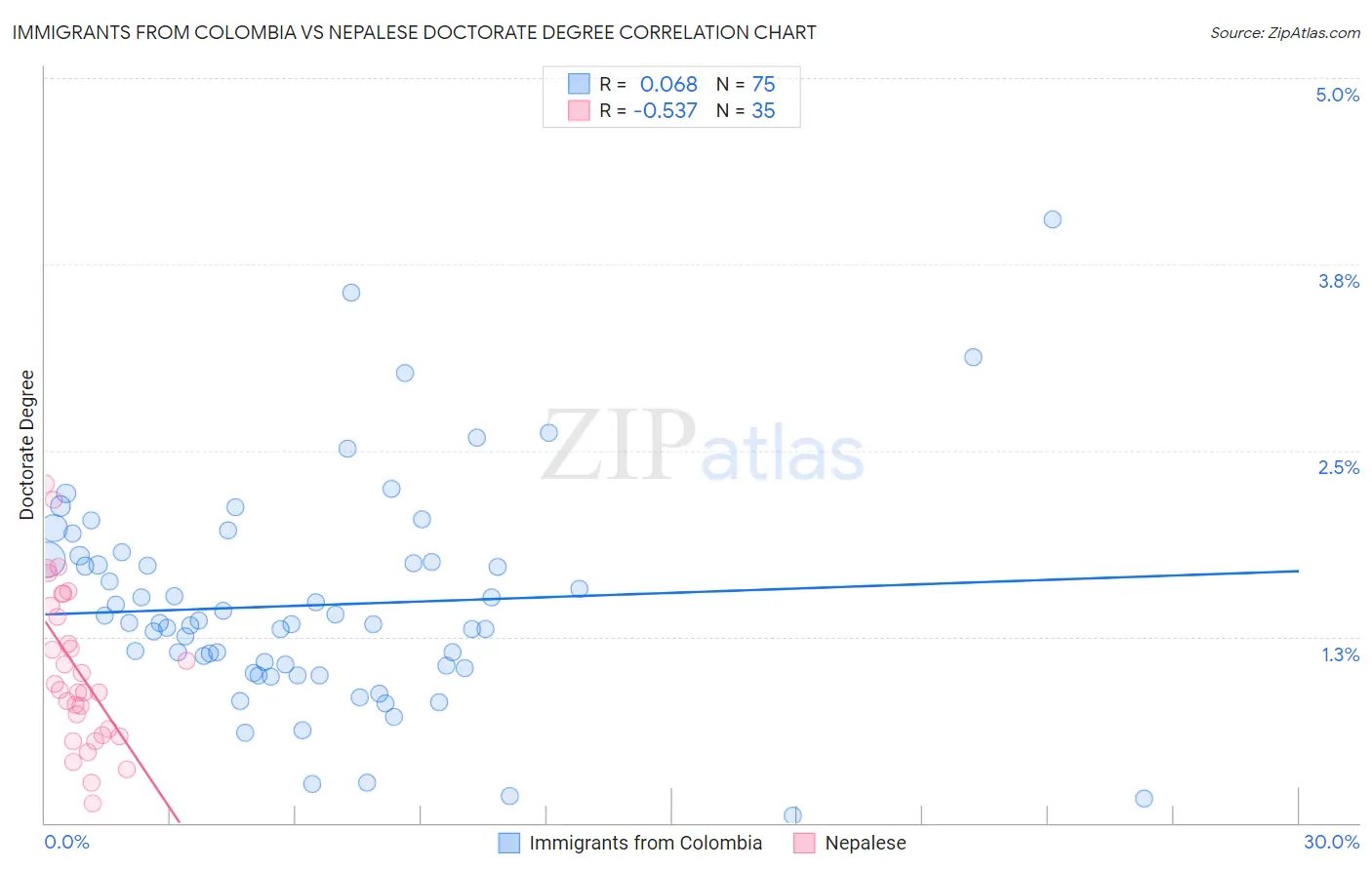 Immigrants from Colombia vs Nepalese Doctorate Degree