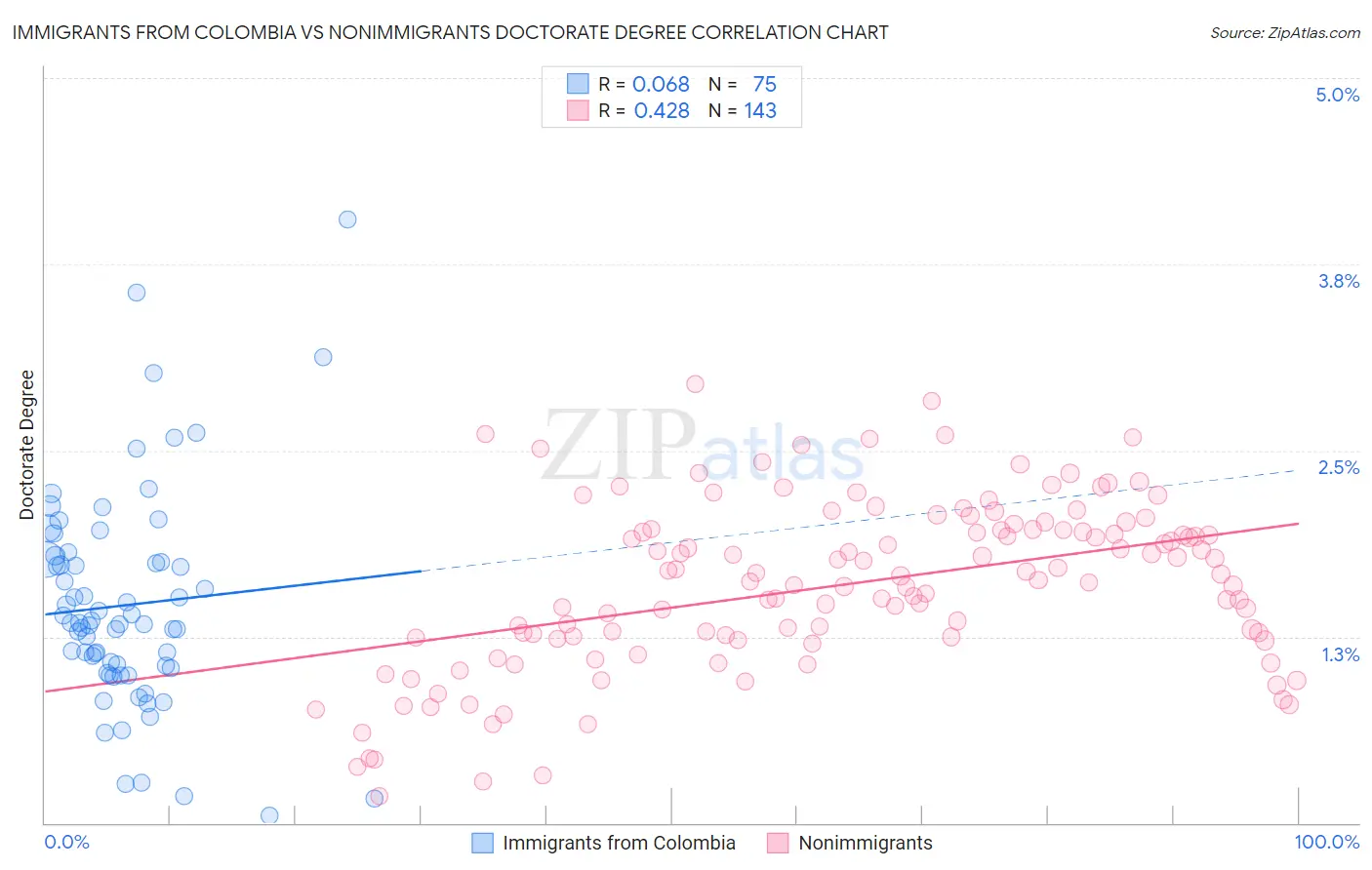 Immigrants from Colombia vs Nonimmigrants Doctorate Degree