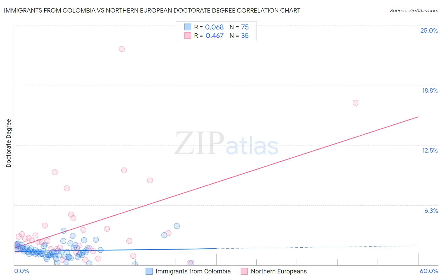 Immigrants from Colombia vs Northern European Doctorate Degree