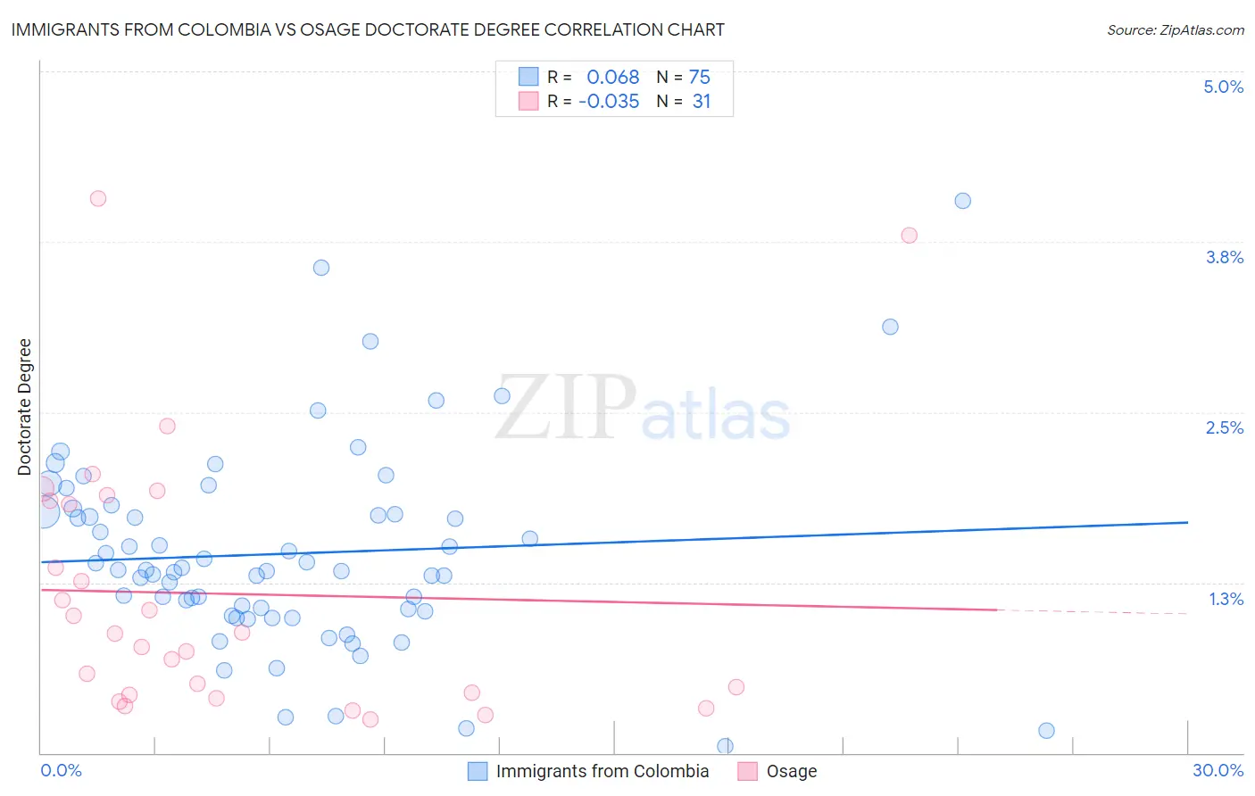 Immigrants from Colombia vs Osage Doctorate Degree