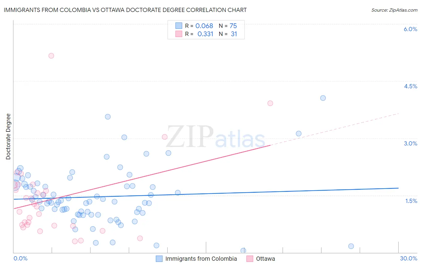 Immigrants from Colombia vs Ottawa Doctorate Degree