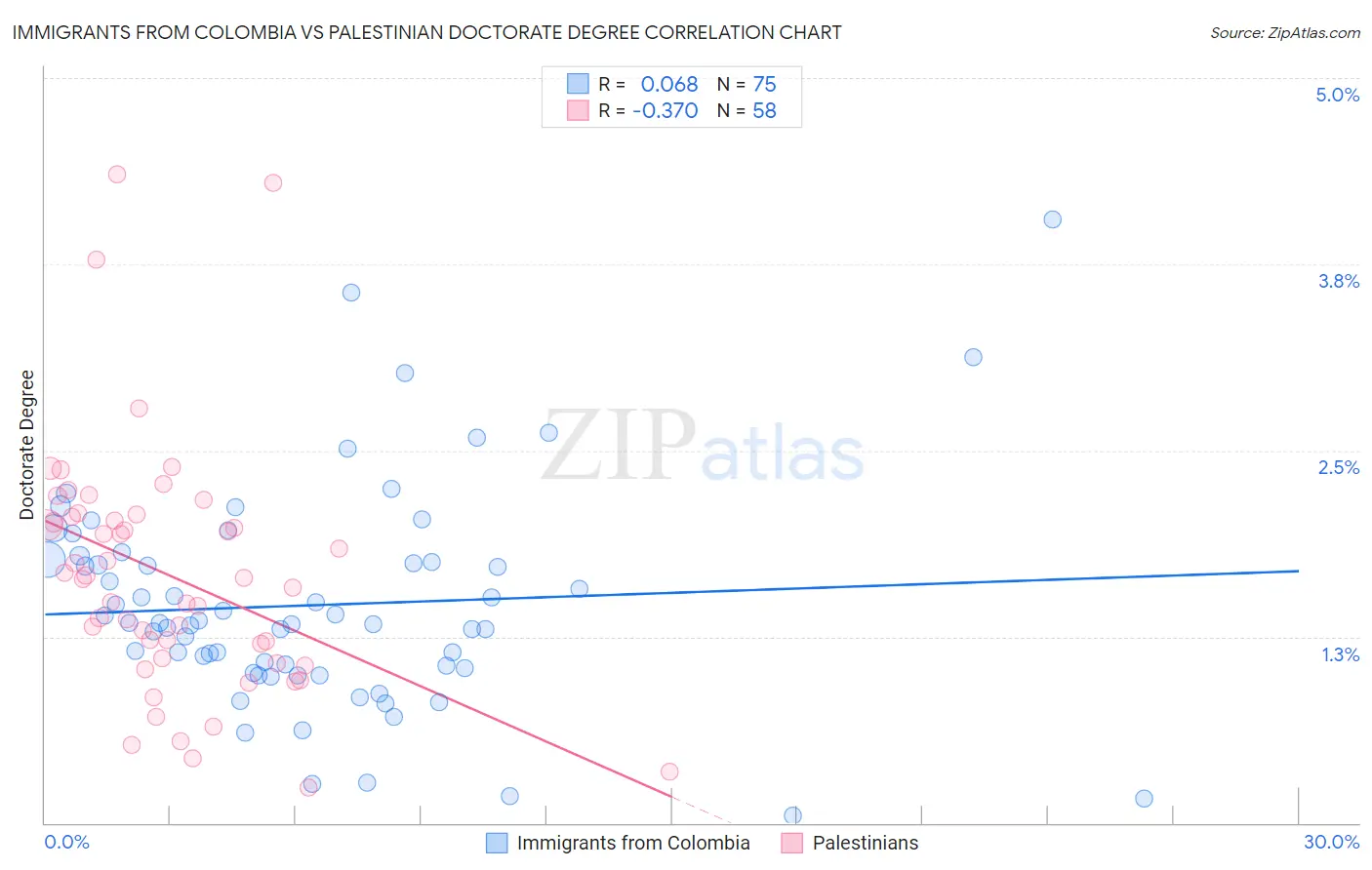 Immigrants from Colombia vs Palestinian Doctorate Degree