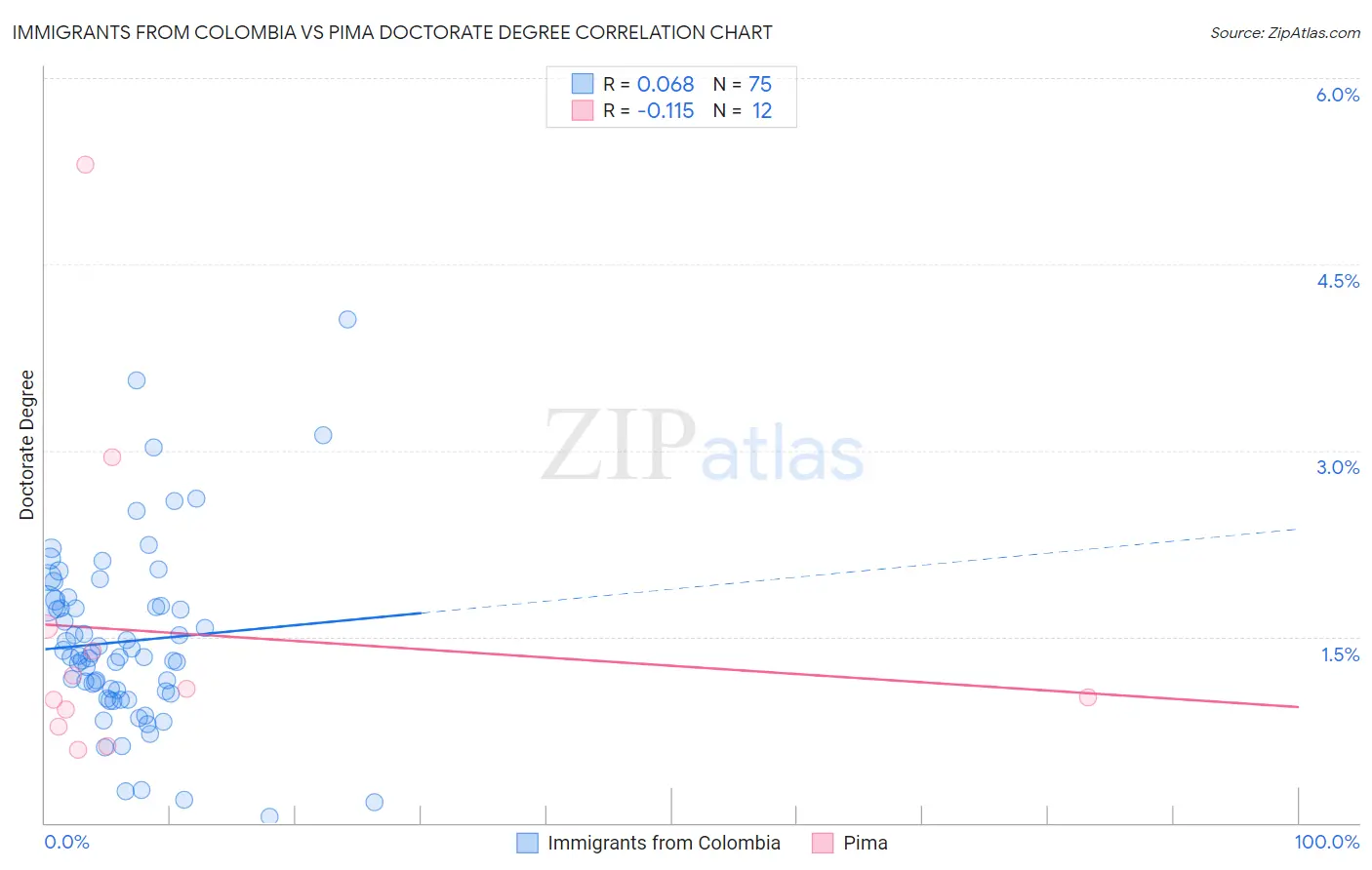 Immigrants from Colombia vs Pima Doctorate Degree