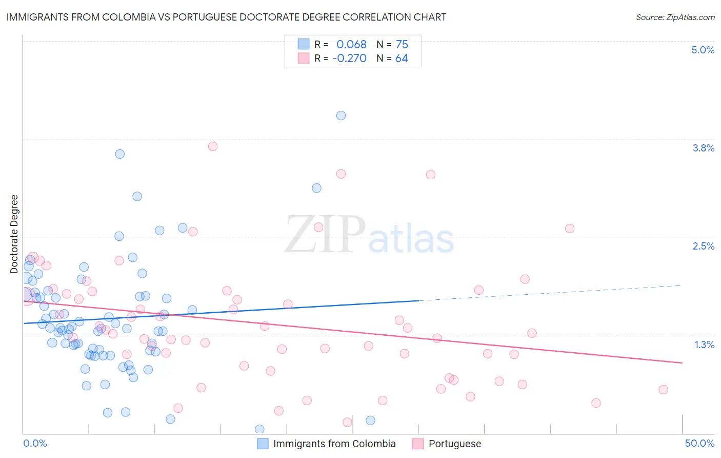 Immigrants from Colombia vs Portuguese Doctorate Degree