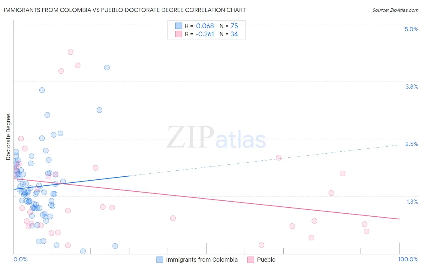 Immigrants from Colombia vs Pueblo Doctorate Degree