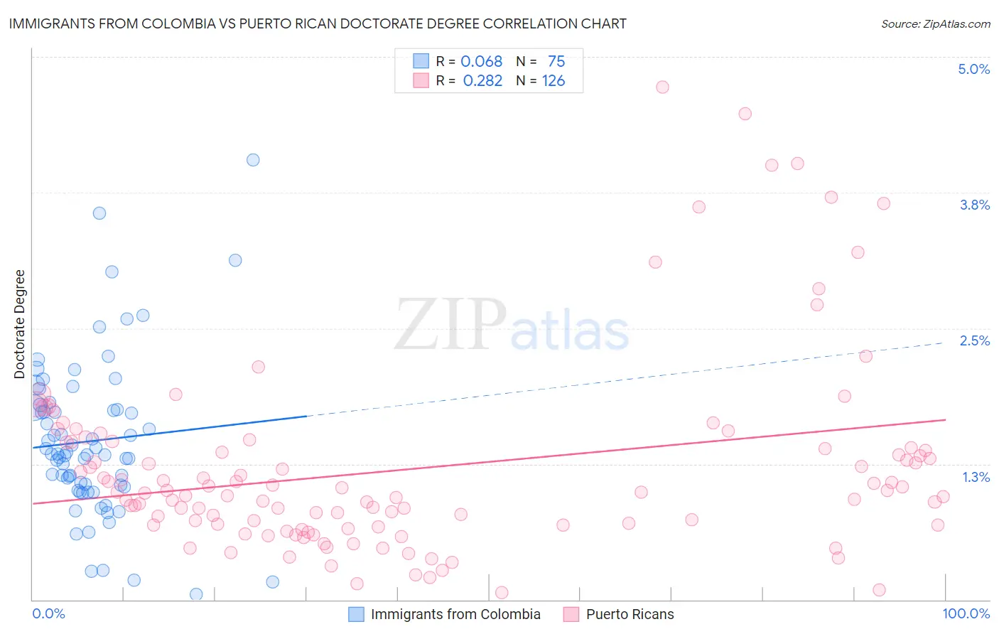 Immigrants from Colombia vs Puerto Rican Doctorate Degree