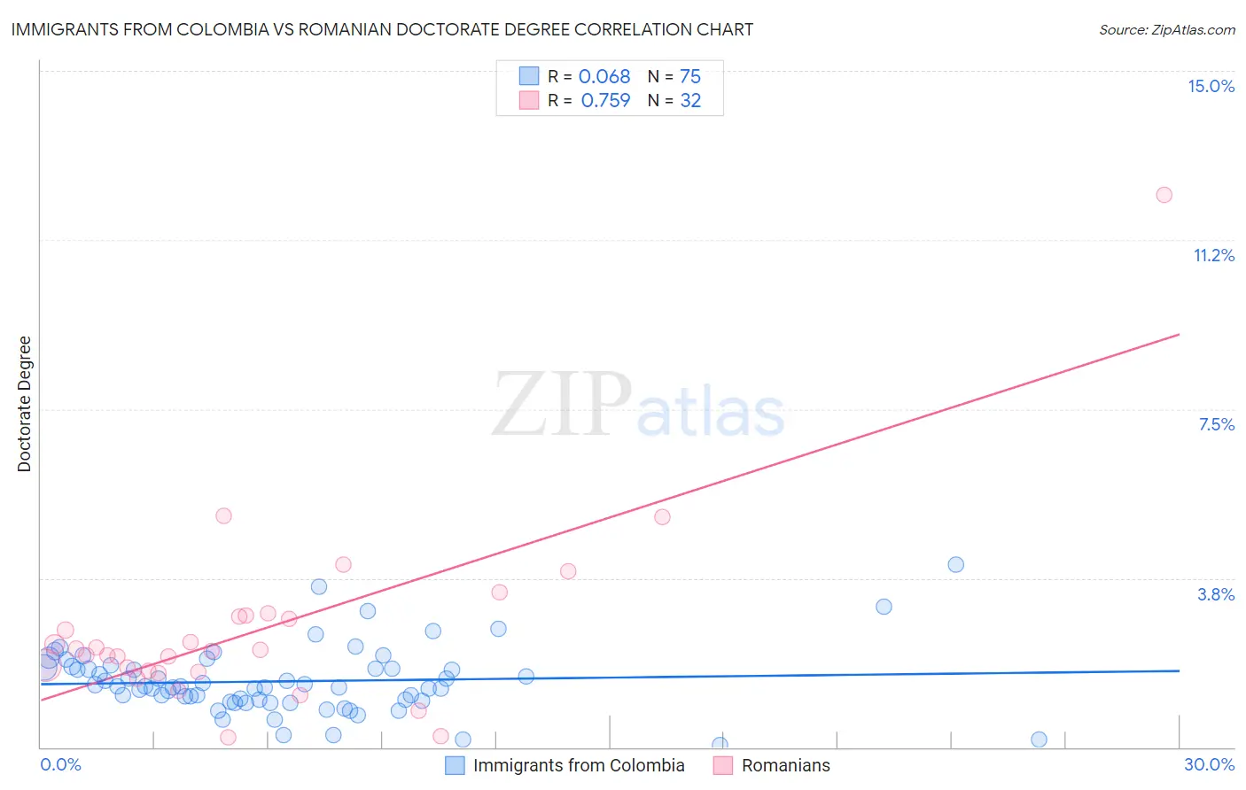 Immigrants from Colombia vs Romanian Doctorate Degree