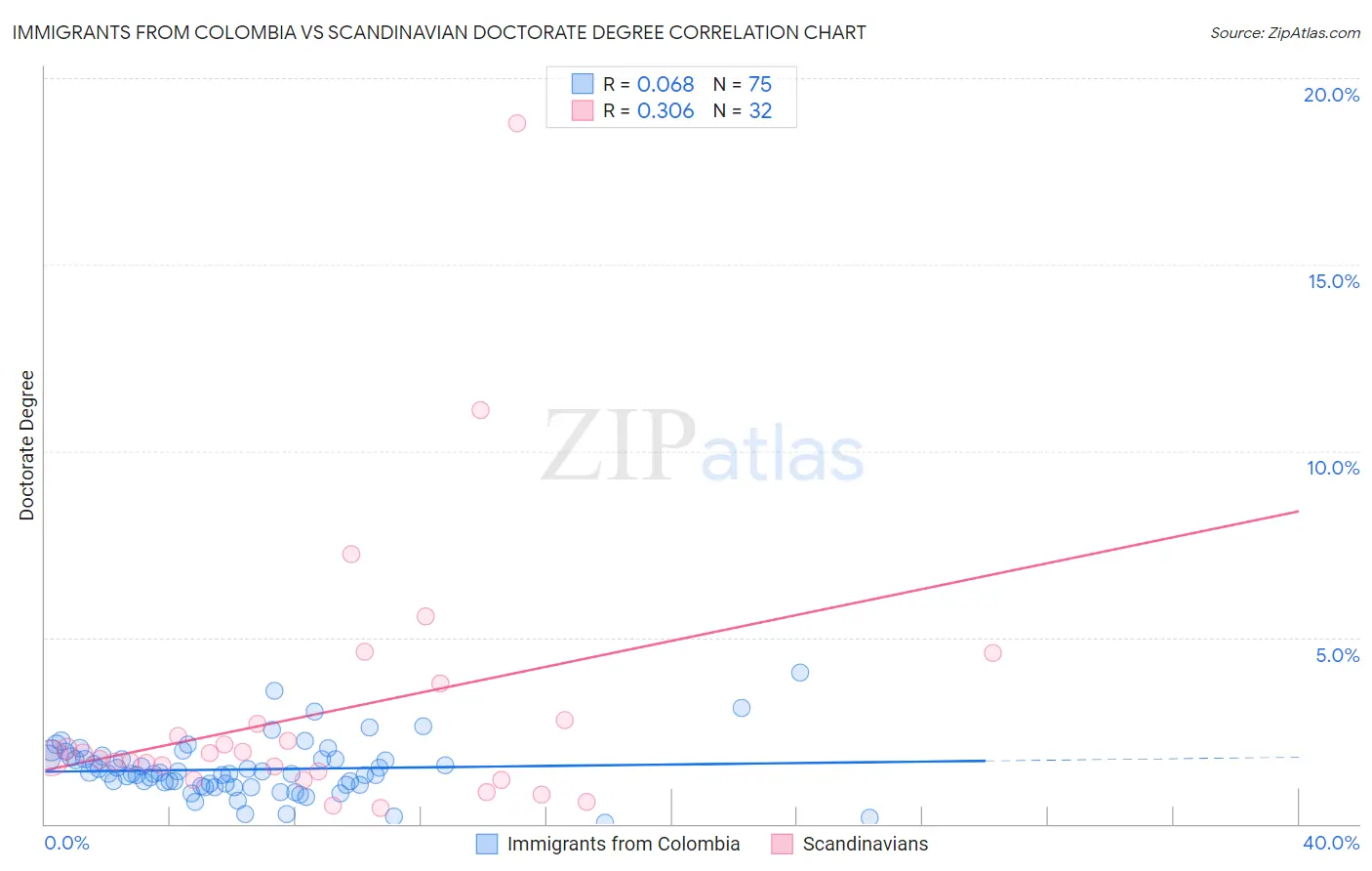 Immigrants from Colombia vs Scandinavian Doctorate Degree