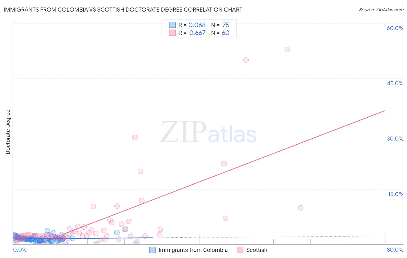 Immigrants from Colombia vs Scottish Doctorate Degree