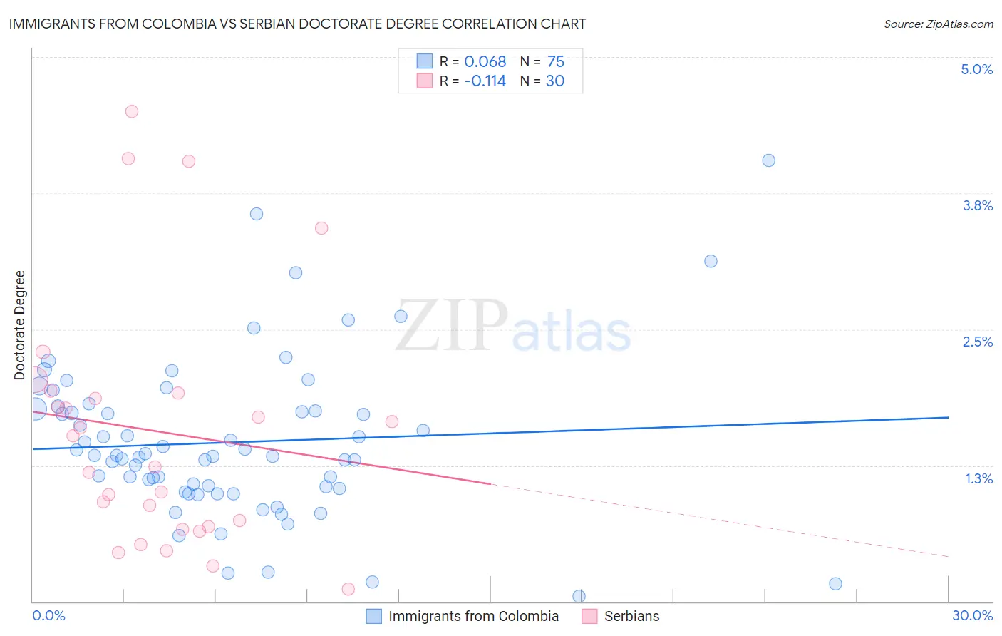 Immigrants from Colombia vs Serbian Doctorate Degree