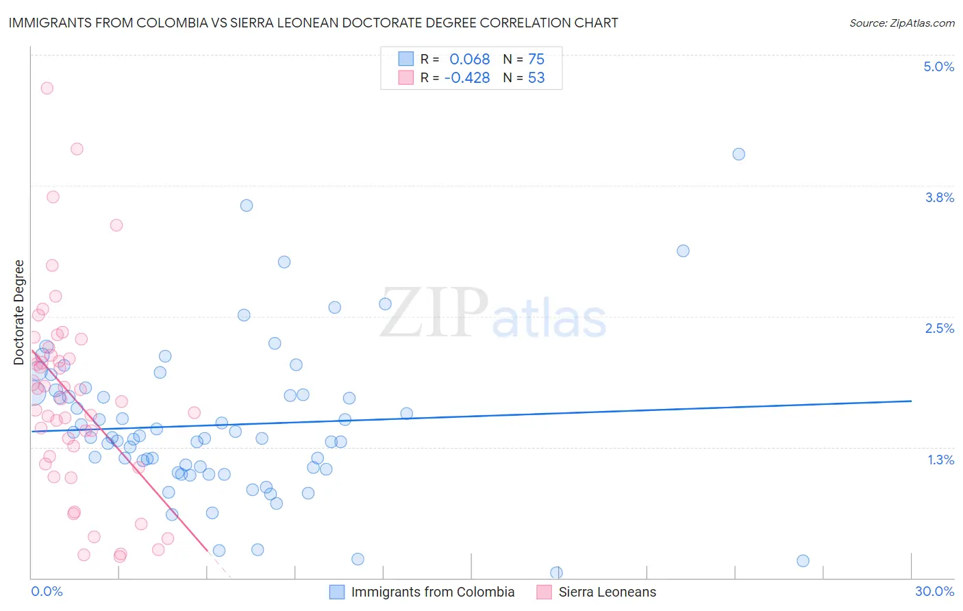 Immigrants from Colombia vs Sierra Leonean Doctorate Degree