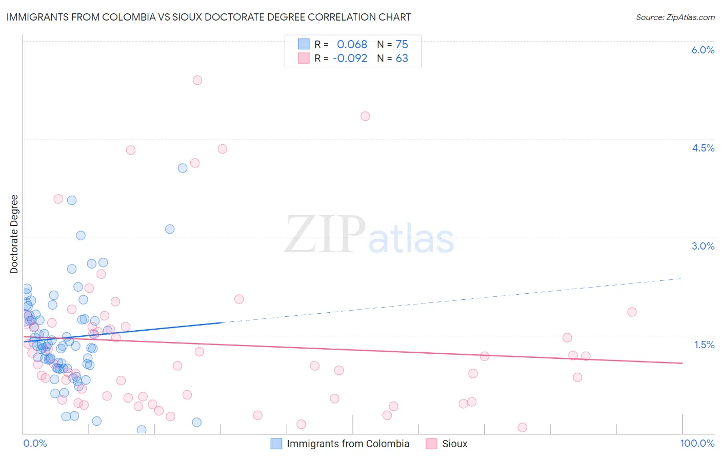 Immigrants from Colombia vs Sioux Doctorate Degree