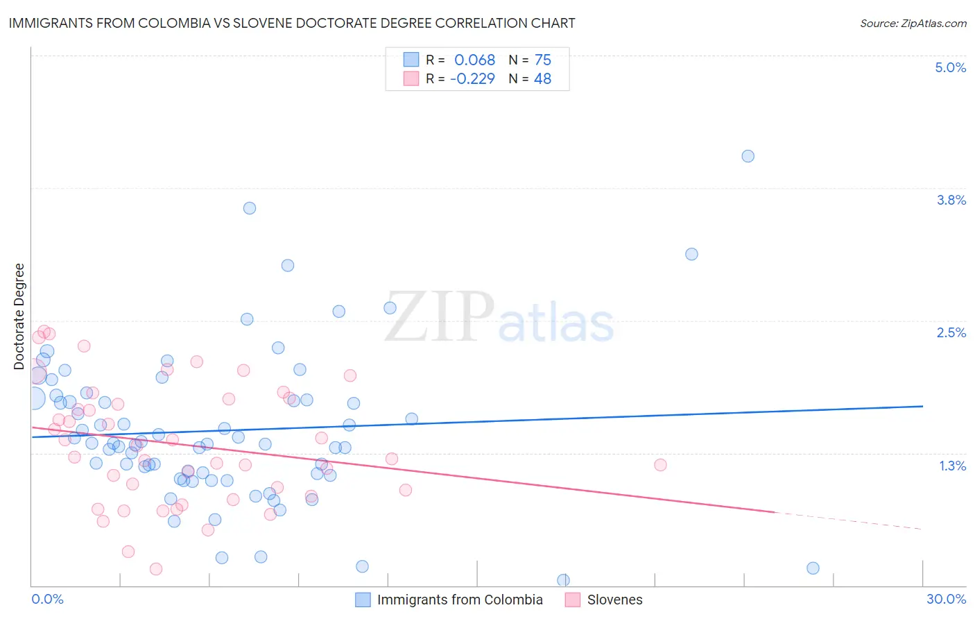 Immigrants from Colombia vs Slovene Doctorate Degree