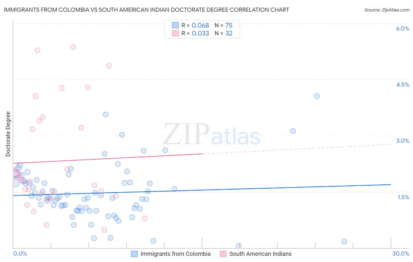 Immigrants from Colombia vs South American Indian Doctorate Degree